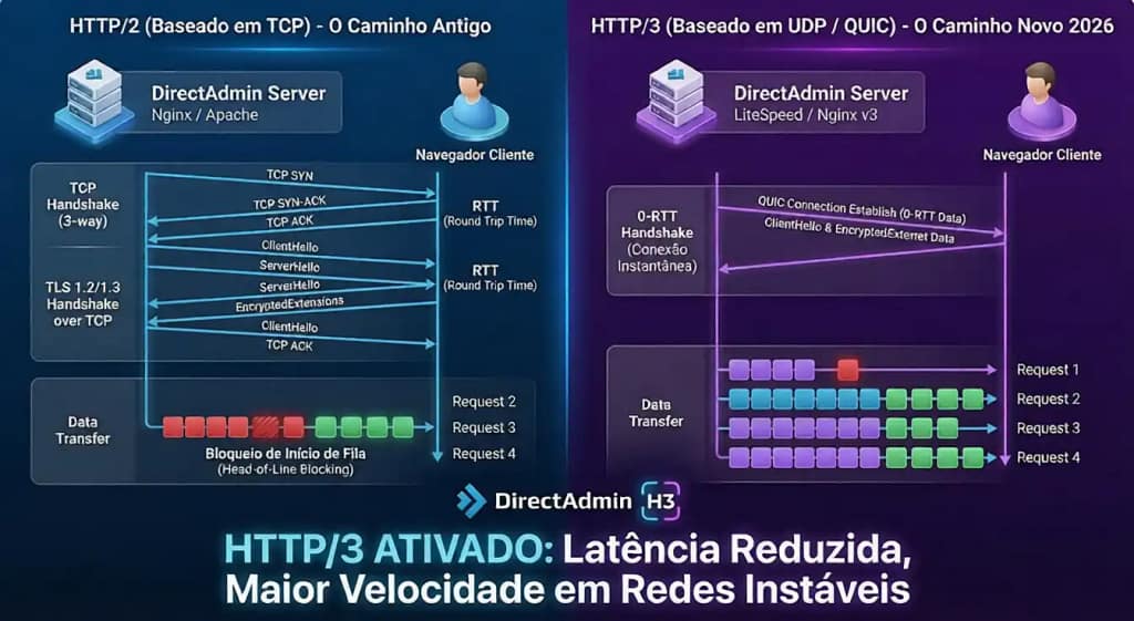 http/3 no directadmin