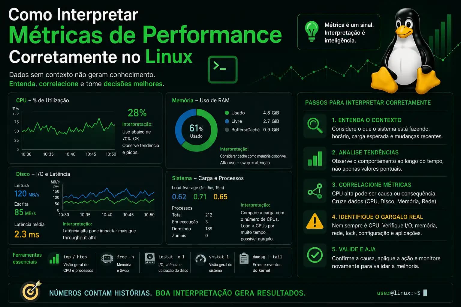 métricas de performance